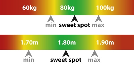 Arctica Series size guide with min and max weight as well as height.