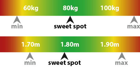 Min. weight: 55 kilos; Max. weight: 120 kilos; Min. height: 1.70 meters; Max. height: 1.95 meters.
